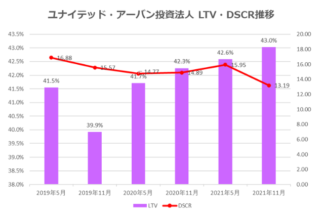 ユナイテッド・アーバン投資法人2021年11月期決算LTV・DSCR推移