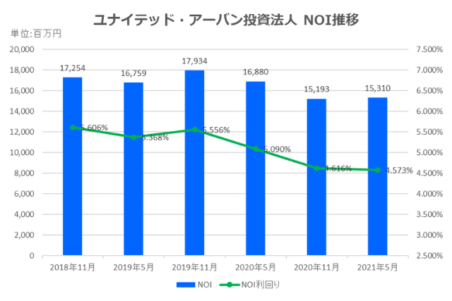 ユナイテッド・アーバン投資法人2021年11月期決算NOI推移