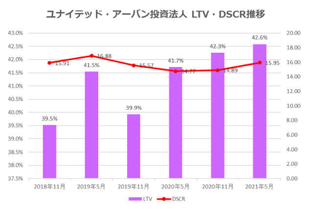 ユナイテッド・アーバン投資法人2021年5月期決算LTV・DSCR推移