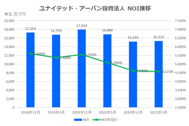 ユナイテッド・アーバン投資法人2021年5月期決算NOI推移