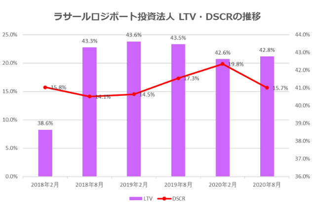 ラサールロジポート投資法人2020年8月期決算LTV・DSCR推移