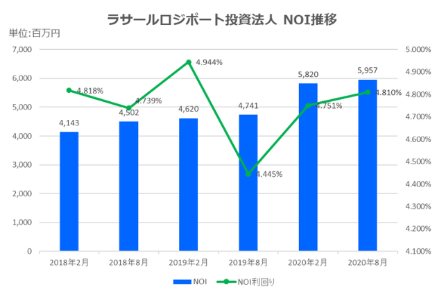 ラサールロジポート投資法人2020年8月期決算