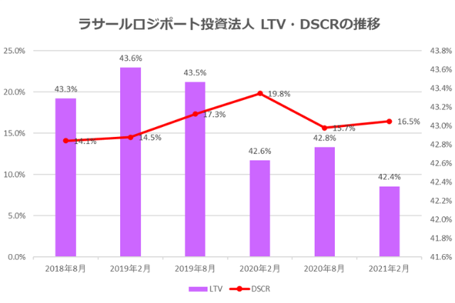 ラサールロジポート投資法人2021年2月期決算LTV・DSCR推移
