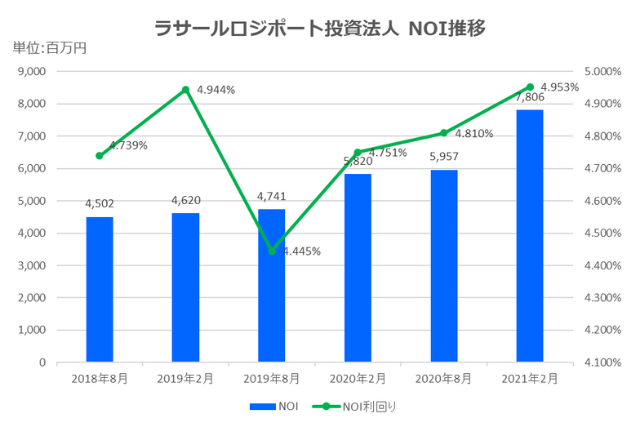 ラサールロジポート投資法人2021年2月期決算NOI推移