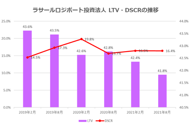 ラサールロジポート投資法人2021年8月期決算LTV・DSCR推移