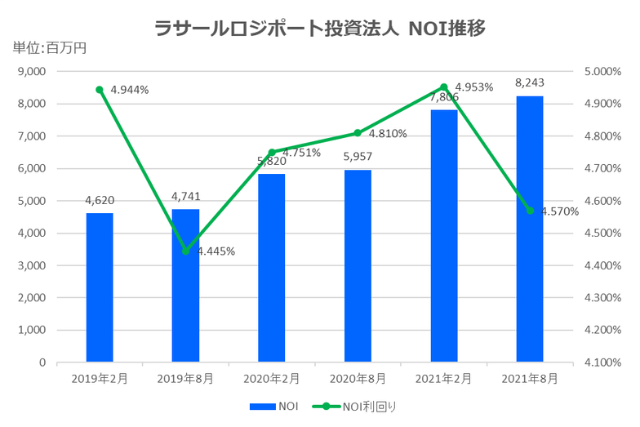 ラサールロジポート投資法人2021年8月期決算NOI推移