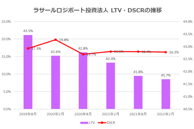 ラサールロジポート投資法人2022年2月期決算LTV・DSCR推移