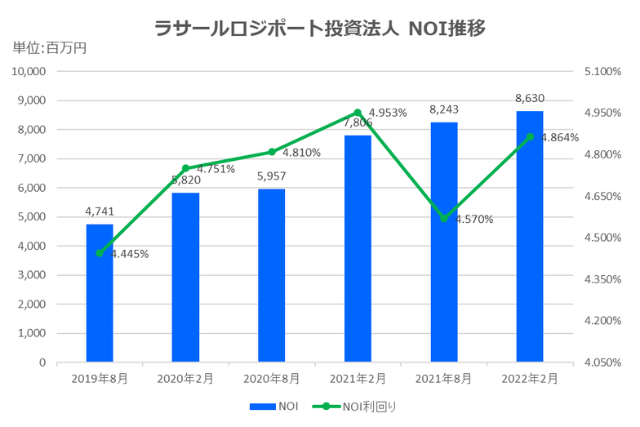 ラサールロジポート投資法人2022年2月期決算NOI推移
