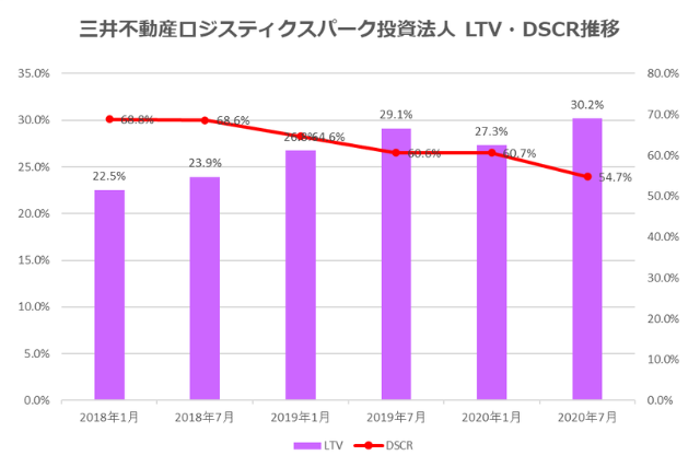 三井不動産ロジスティクスパーク投資法人2020年7月期決算LTV・DSCR推移