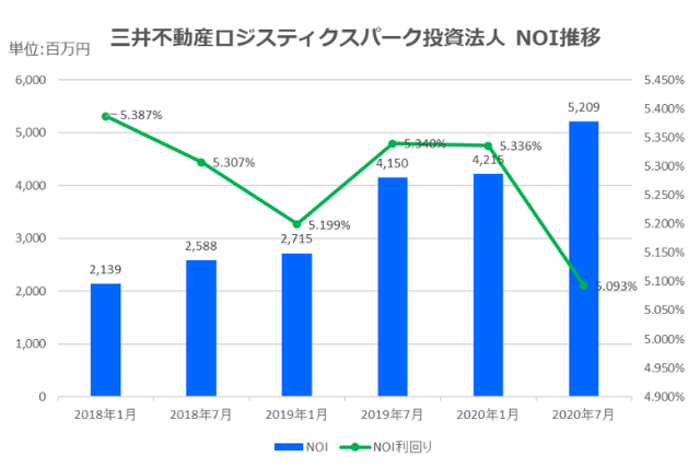 三井不動産ロジスティクスパーク投資法人2020年7月期決算NOI推移