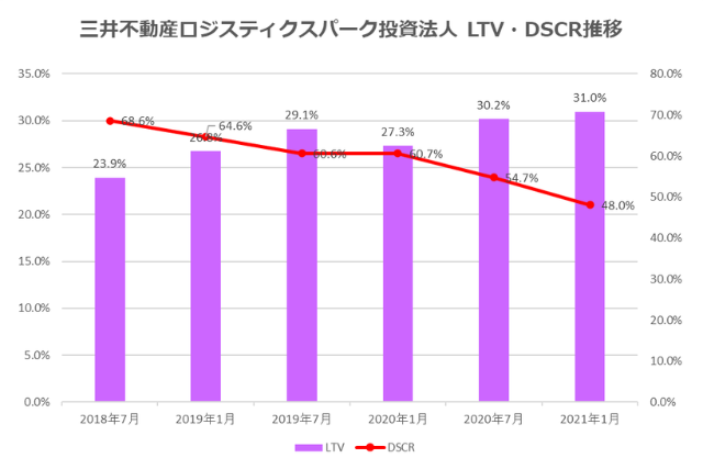 三井不動産ロジスティクスパーク投資法人2021年1月期決算LTV・DSCR推移