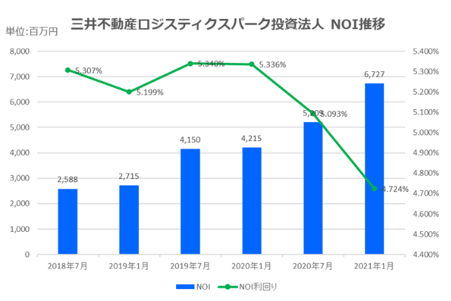 三井不動産ロジスティクスパーク投資法人2021年1月期決算NOI推移
