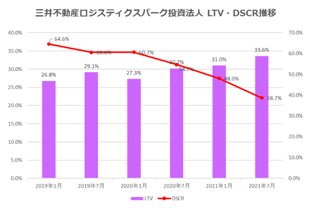 三井不動産ロジスティクスパーク投資法人2021年7月期決算LTV・DSCR推移
