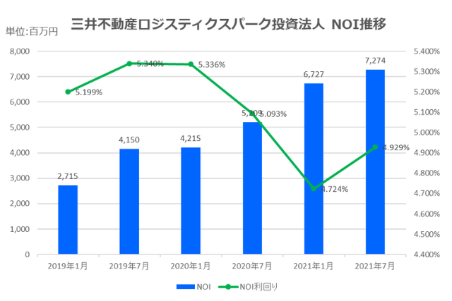 三井不動産ロジスティクスパーク投資法人2021年7月期決算NOI推移