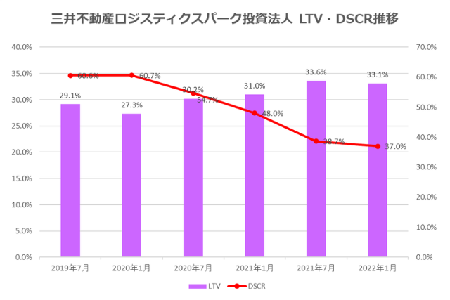 三井不動産ロジスティクスパーク投資法人2022年1月期決算LTV・DSCR推移