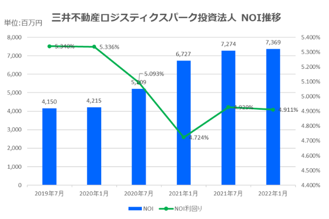 三井不動産ロジスティクスパーク投資法人2022年1月期決算NOI推移