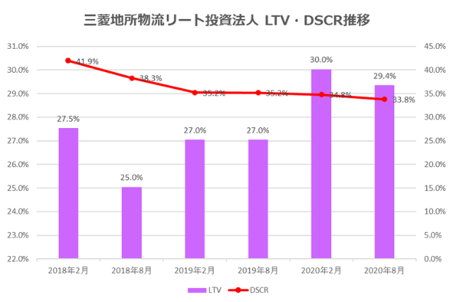 三菱地所物流リート投資法人2020年8月期決算LTV・DSCR推移