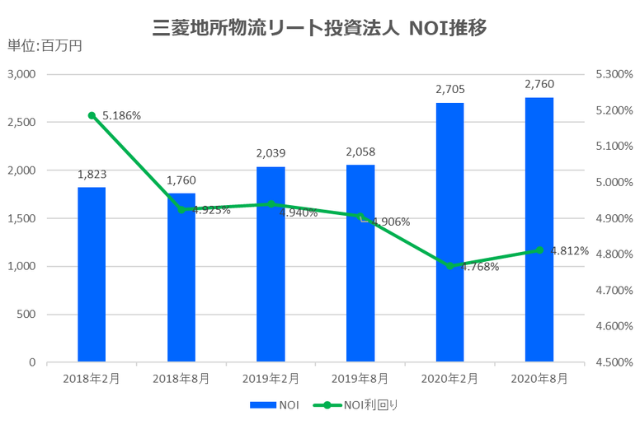 三菱地所物流リート投資法人2020年8月期決算NOI推移