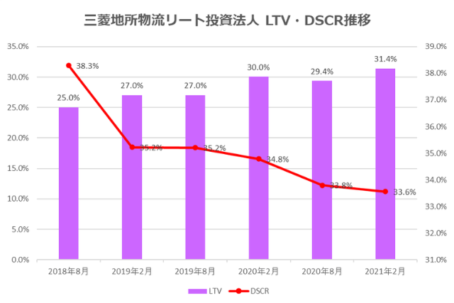 三菱地所物流リート投資法人2021年2月期決算LTV・DSCR推移