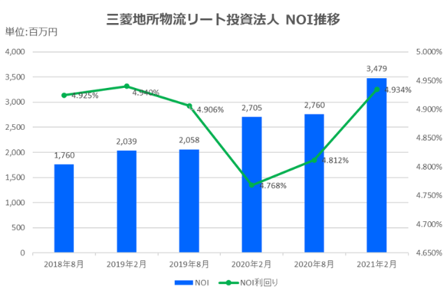 三菱地所物流リート投資法人2021年2月期決算NOI推移