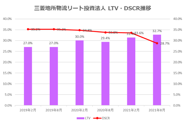 三菱地所物流リート投資法人2021年8月期決算LTV・DSCR推移