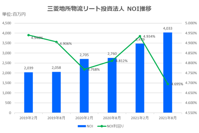三菱地所物流リート投資法人2021年8月期決算NOI推移