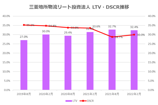 三菱地所物流リート投資法人2022年2月期決算LTV・DSCR推移