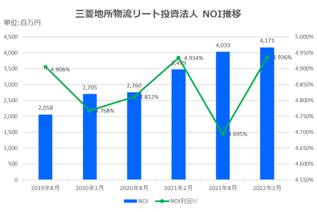 三菱地所物流リート投資法人2022年2月期決算NOI推移