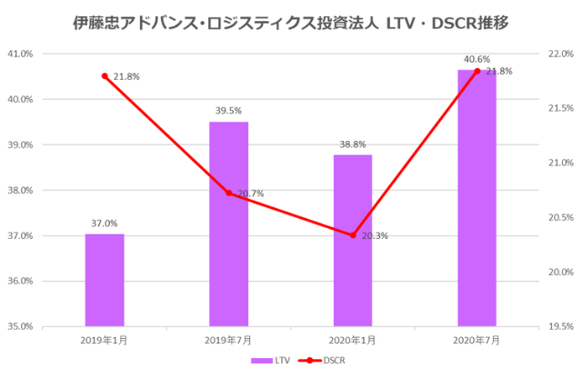 伊藤忠アドバンス・ロジスティクス投資法人2020年7月期決算LTV・DSCR推移