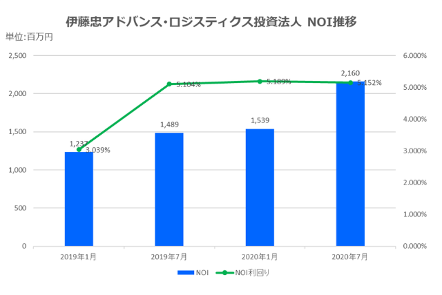 伊藤忠アドバンス・ロジスティクス投資法人2020年7月期決算NOI推移