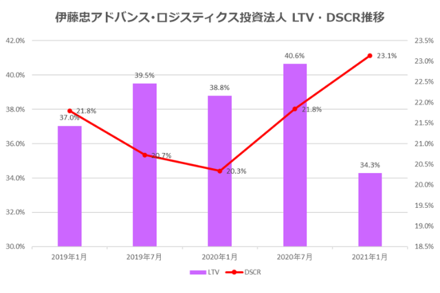 伊藤忠アドバンス・ロジスティクス投資法人2021年1月期決算LTV・DSCR推移