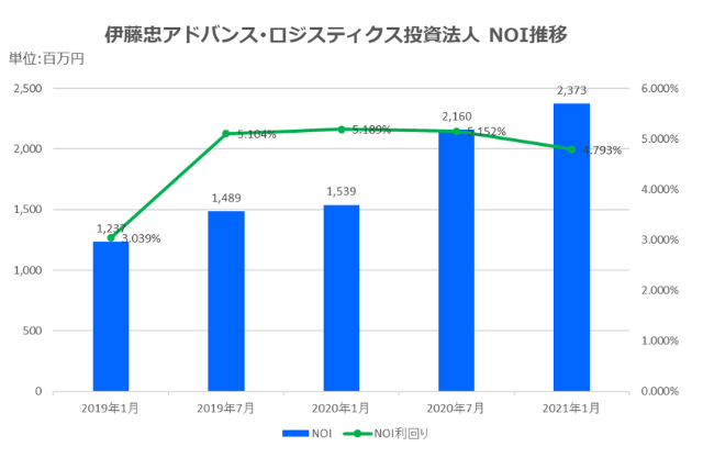 伊藤忠アドバンス・ロジスティクス投資法人2021年1月期決算NOI推移