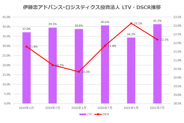 伊藤忠アドバンス・ロジスティクス投資法人2021年7月期決算LTV・DSCR推移