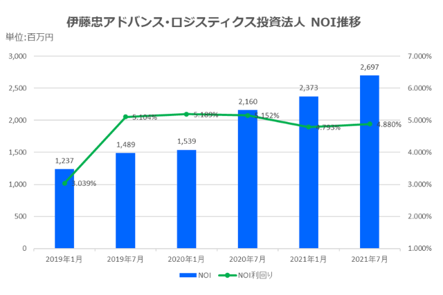 伊藤忠アドバンス・ロジスティクス投資法人2021年7月期決算NOI推移