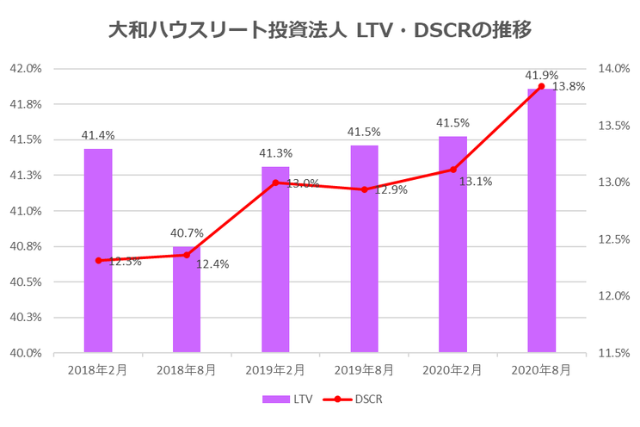 大和ハウスリート投資法人2020年8月期決算LTV・DSCR推移