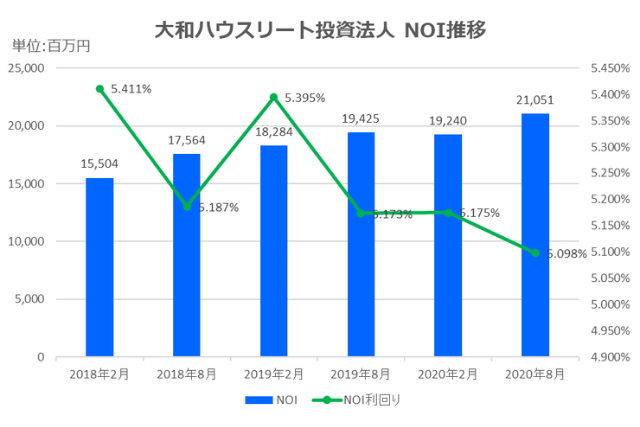 大和ハウスリート投資法人2020年8月期決算NOI推移