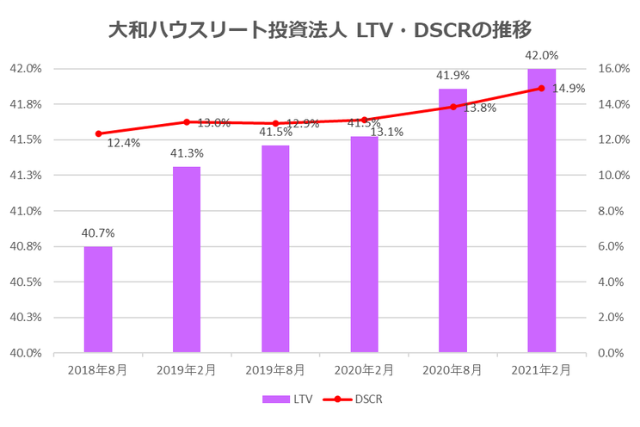 大和ハウスリート投資法人2021年2月期決算LTV・DSCR推移