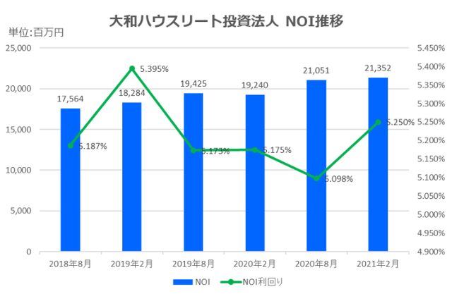 大和ハウスリート投資法人2021年2月期決算NOI推移