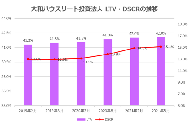 大和ハウスリート投資法人2021年8月期決算LTV・DSCR推移