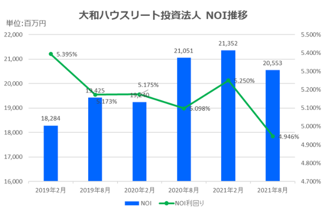 大和ハウスリート投資法人2021年8月期決算NOI推移