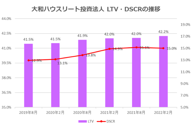 大和ハウスリート投資法人2022年2月期決算LTV・DSCR推移