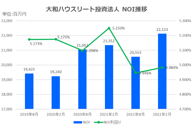 大和ハウスリート投資法人2022年2月期決算NOI推移