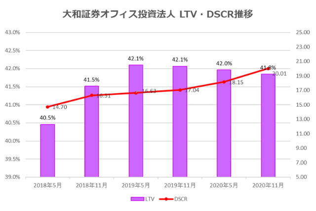 大和証券オフィス投資法人2020年11月期決算LTV・DSCR推移