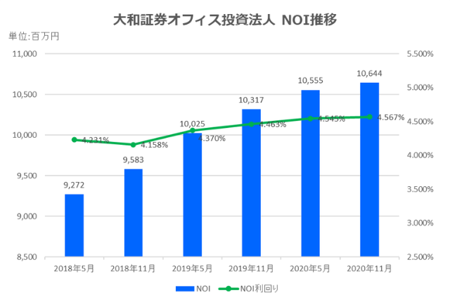 大和証券オフィス投資法人2020年11月期決算NOI推移