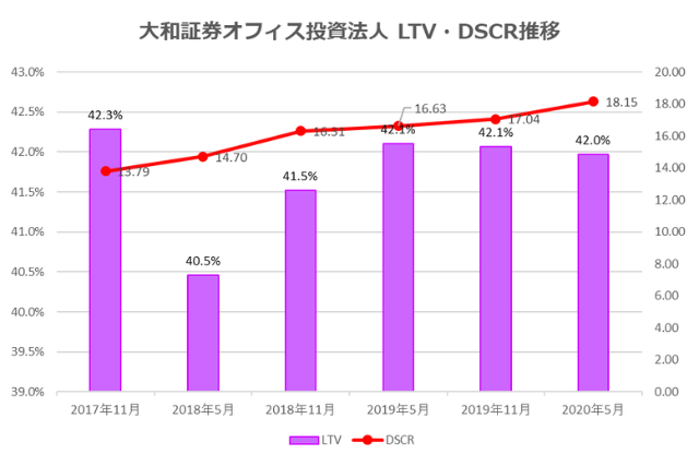 大和証券オフィス投資法人2020年5月期決算LTV・DSCR推移