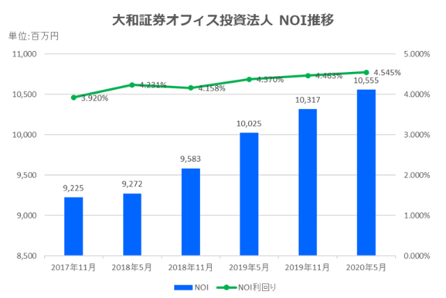 大和証券オフィス投資法人2020年5月期決算NOI推移