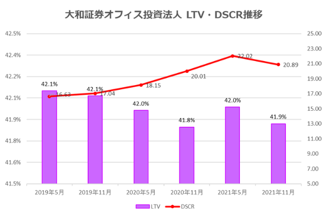 大和証券オフィス投資法人2021年11月期決算LTV・DSCR推移