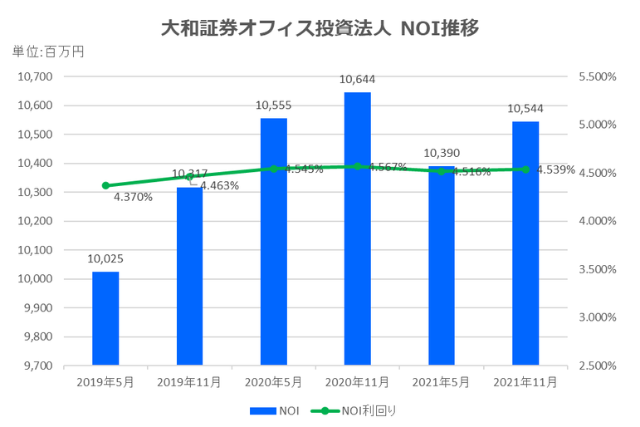 大和証券オフィス投資法人2021年11月期決算NOI推移