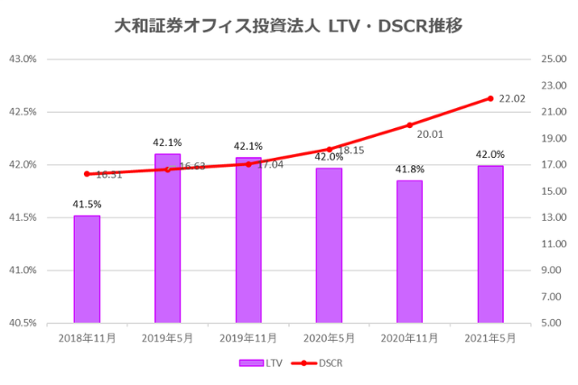 大和証券オフィス投資法人2021年5月期決算LTV・DSCR推移