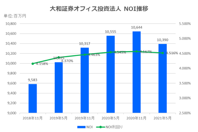 大和証券オフィス投資法人2021年5月期決算NOI推移